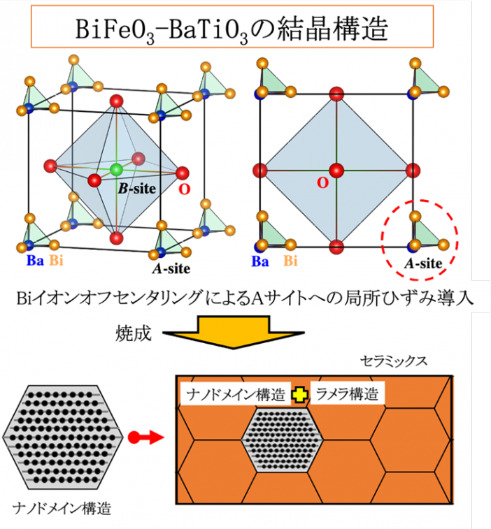 鉛を使わなくても優れた強誘電性・圧電性が得られる セラミックス材料